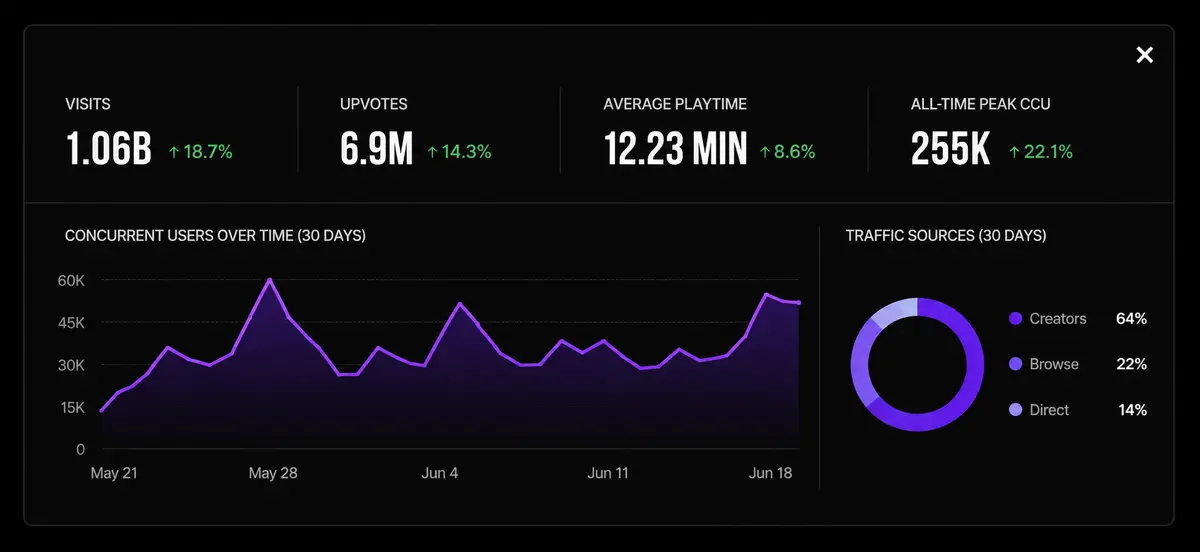 Checksmark campaign analytics dashboard showing visits, upvotes, playtime, traffic sources, and user growth